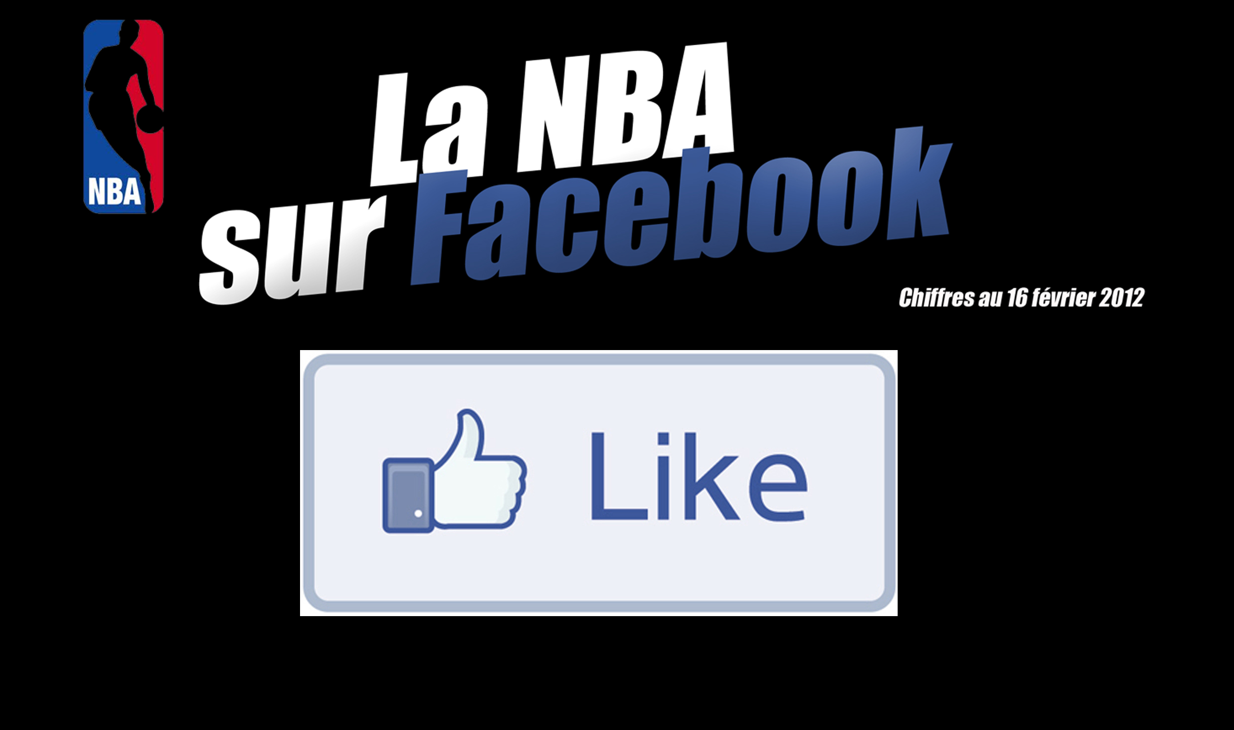 Le classement des franchises NBA sur Facebook