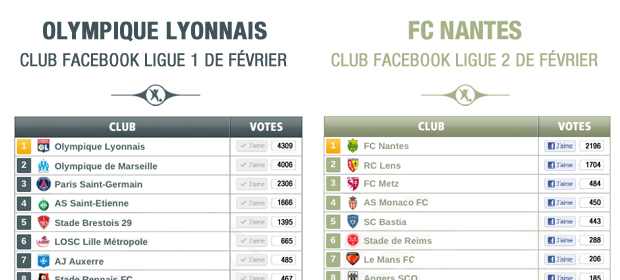 L’Olympique Lyonnais remporte le Défi des Fans Facebook (février 2012)