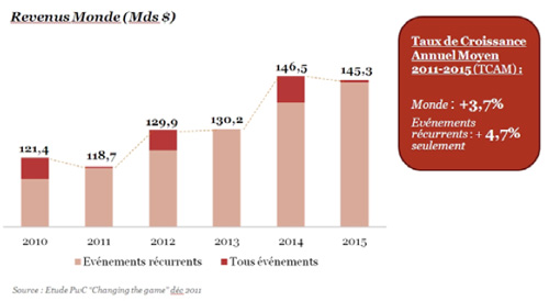 Le sponsoring, première source de revenus et de croissance sur le marché français du sport à horizon 2015