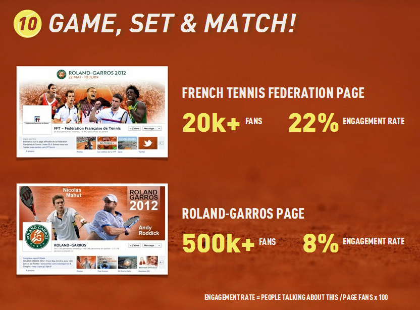 Retour sur la stratégie digitale agressive de Roland Garros sur Facebook