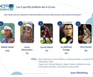 TOP 5 des sportifs préférés des jeunes français (4-12 ans)