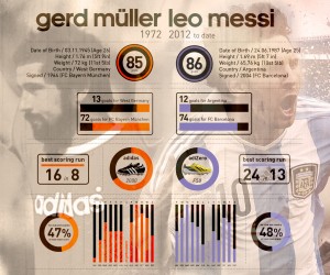 Lionel Messi dans l’histoire du foot – 86 buts et record de Gerd Müller battu (infographie)