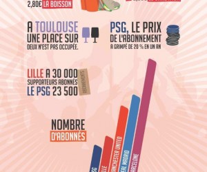 1 Maillot du PSG = 2 Maillots du FC Sochaux + 3 sandwichs à la buvette de Nancy (infographie)