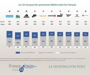 Les 10 marques de sportswear idéales selon les Français (Baromètre Promise Consulting Inc. / Le HuffPost)