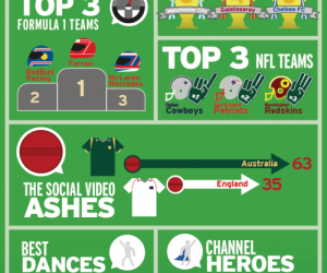 TOP 10 des franchises sportives les plus performantes en terme de contenus vidéos sur le web