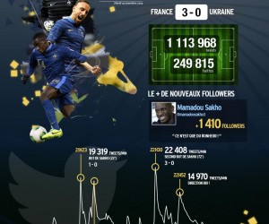 1 113 968 tweets pendant France – Ukraine (infographie)