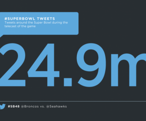 Plus de 24,9 millions de tweets enregistrés durant le Super Bowl 2014