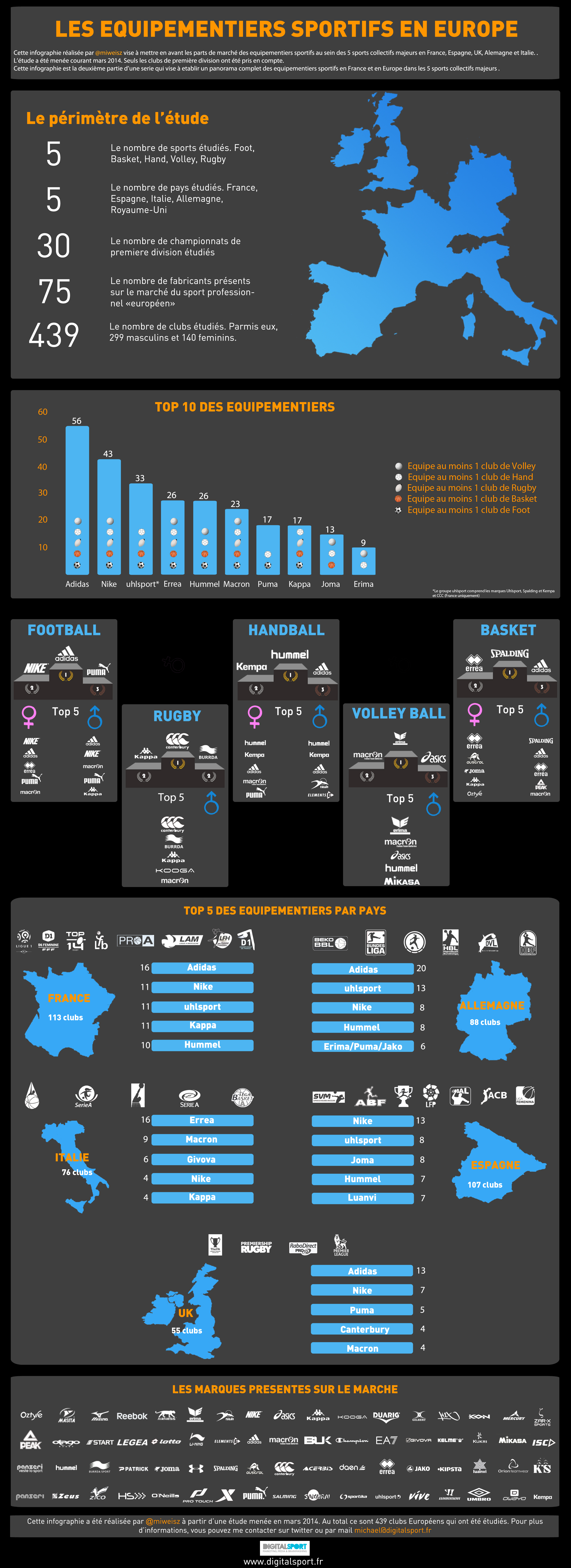 Infographie équipementiers sportifs sport marketing