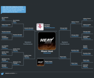 NBA – Miami Heat remporte les Playoffs 2014 sur Twitter