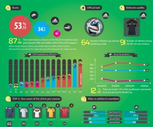 INFOGRAPHIE – Les équipementiers de la Coupe du monde 2014 (32 équipes et 736 joueurs)