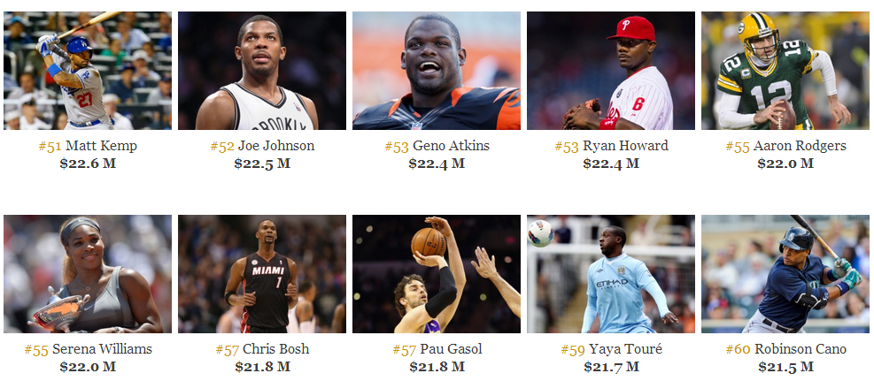 The World's Highest-Paid Athletes 2014 Forbes 50-60