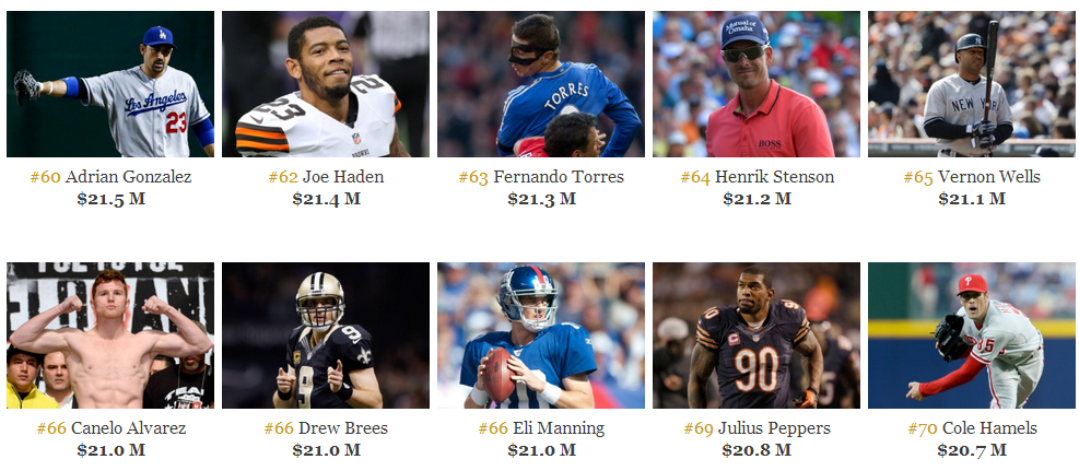 The World's Highest-Paid Athletes 2014 Forbes 60-70