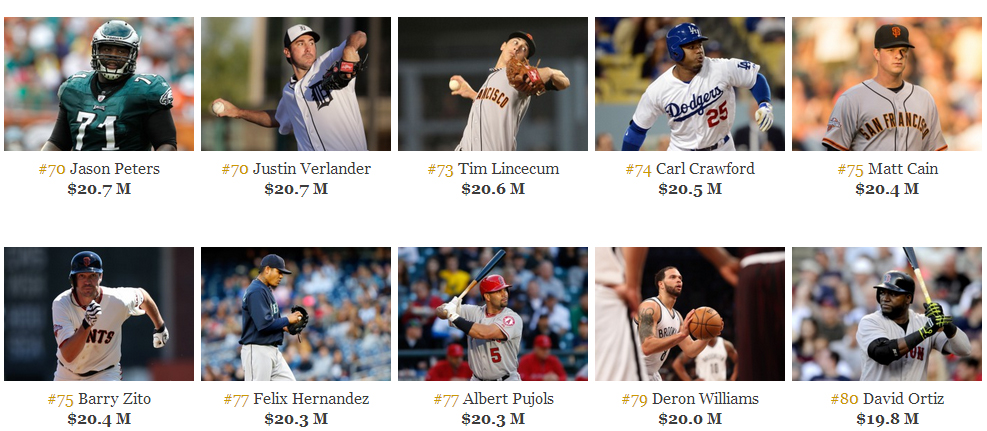The World's Highest-Paid Athletes 2014 Forbes 70-80