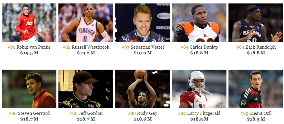 The World's Highest-Paid Athletes 2014 Forbes 80-90