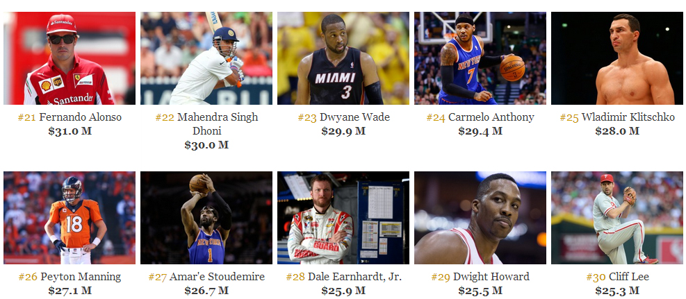 The World's Highest-Paid Athletes 2014 Forbes