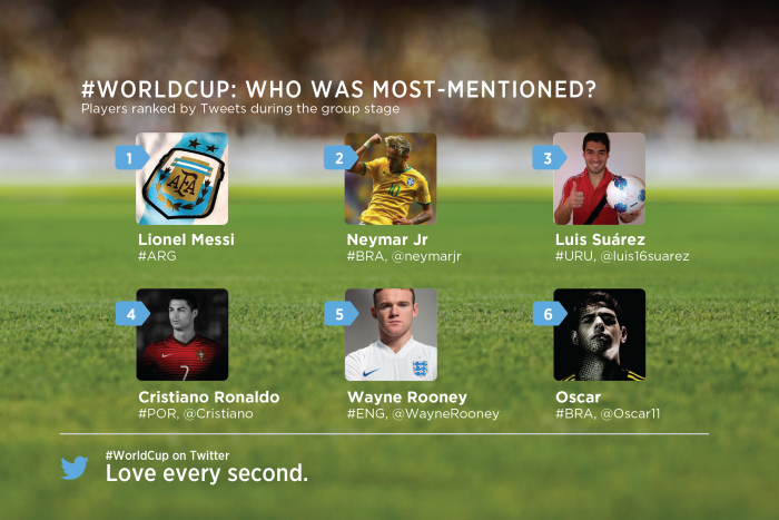 world cup 2014 twitter most mentioned