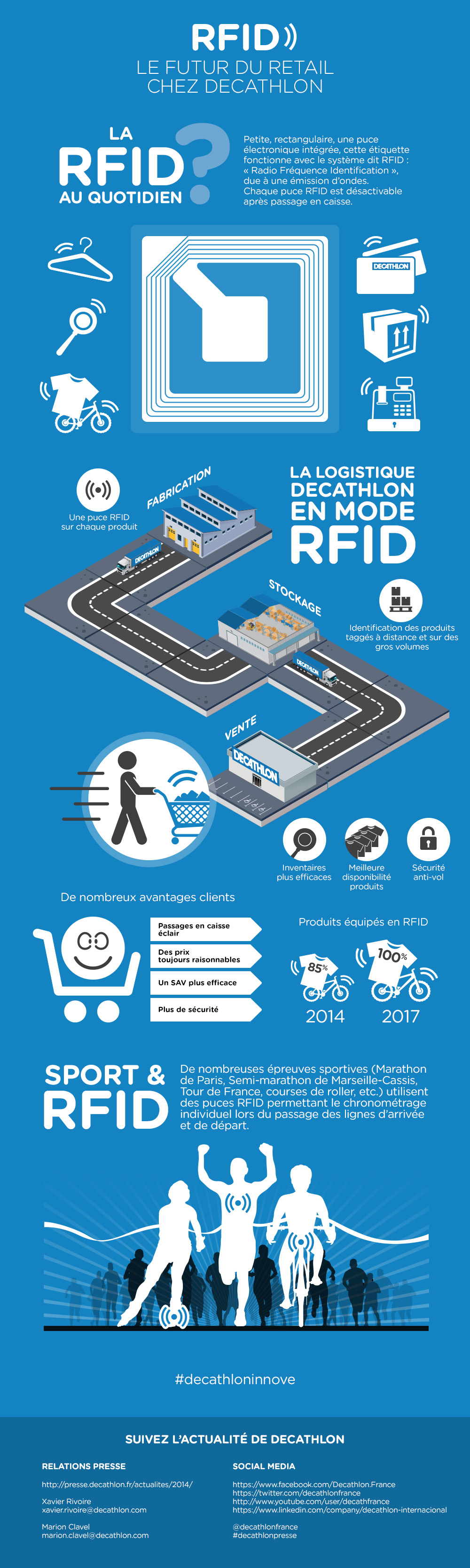Infographie Decathlon RFID