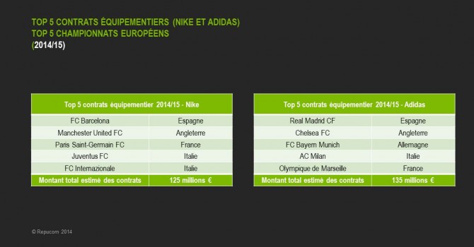 top 5 contrats équipementiers adidas nike football