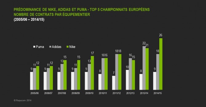 équipementiers football 2014-2015 sponsoring top 5 championnats européens repucom
