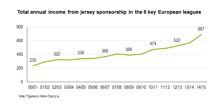 687 millions sponsorship football jerseys 2015