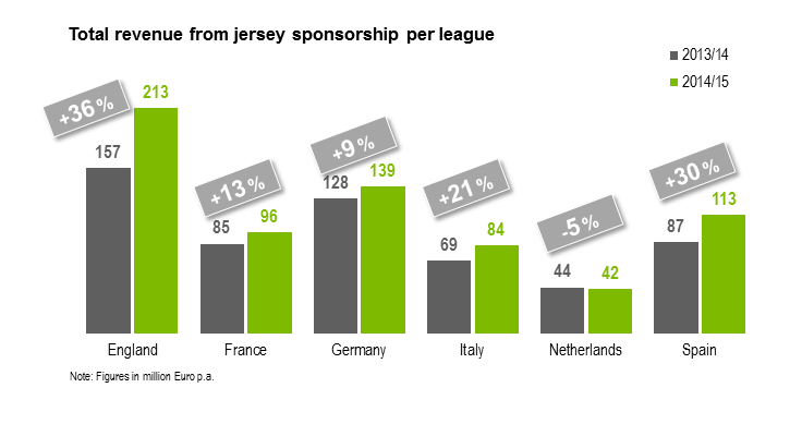 total revenue sponsorship jerseys football