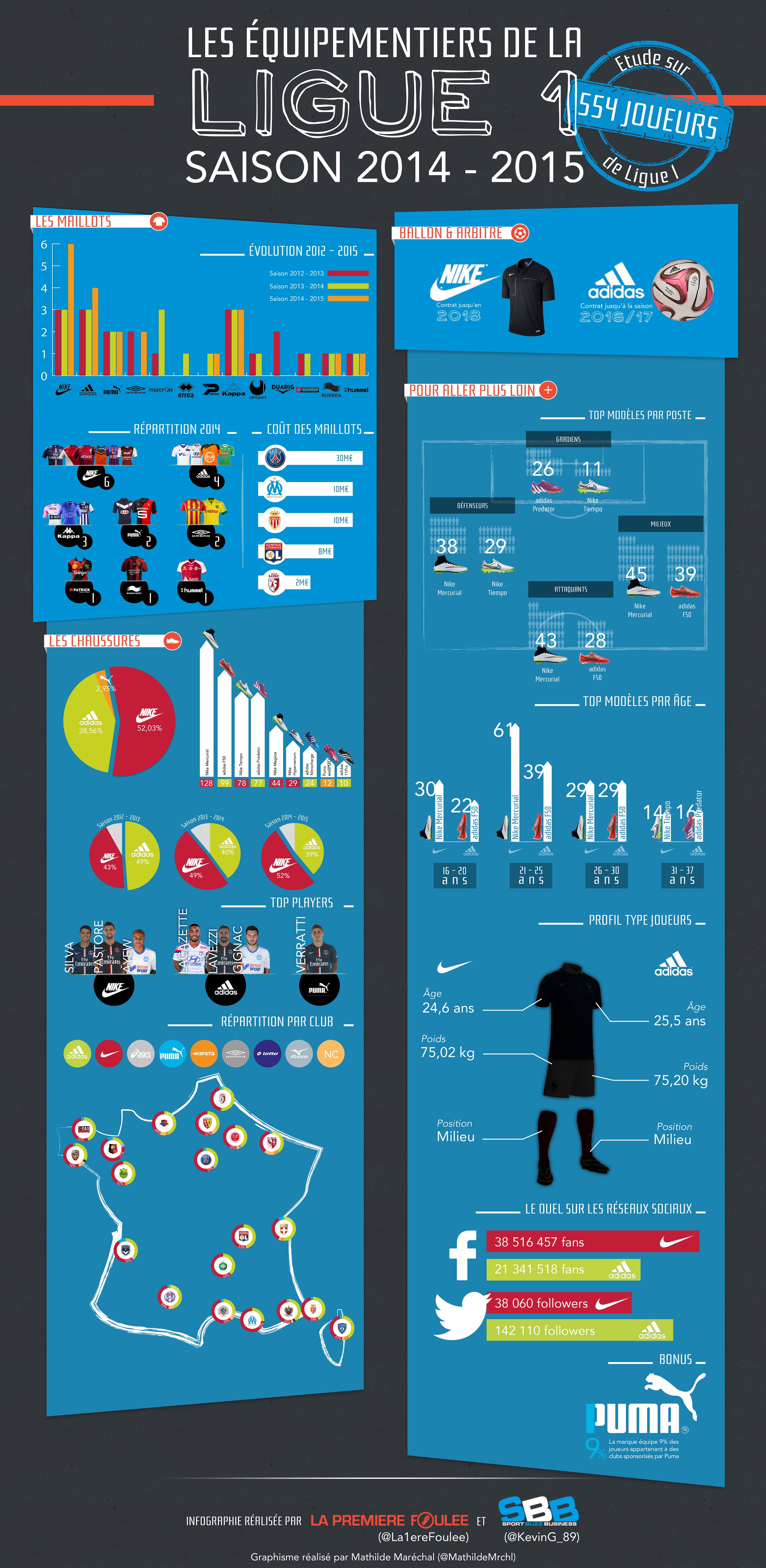 Infographie Les équipementiers de la Ligue 1 2014-2015 (nike-adidas-Puma)