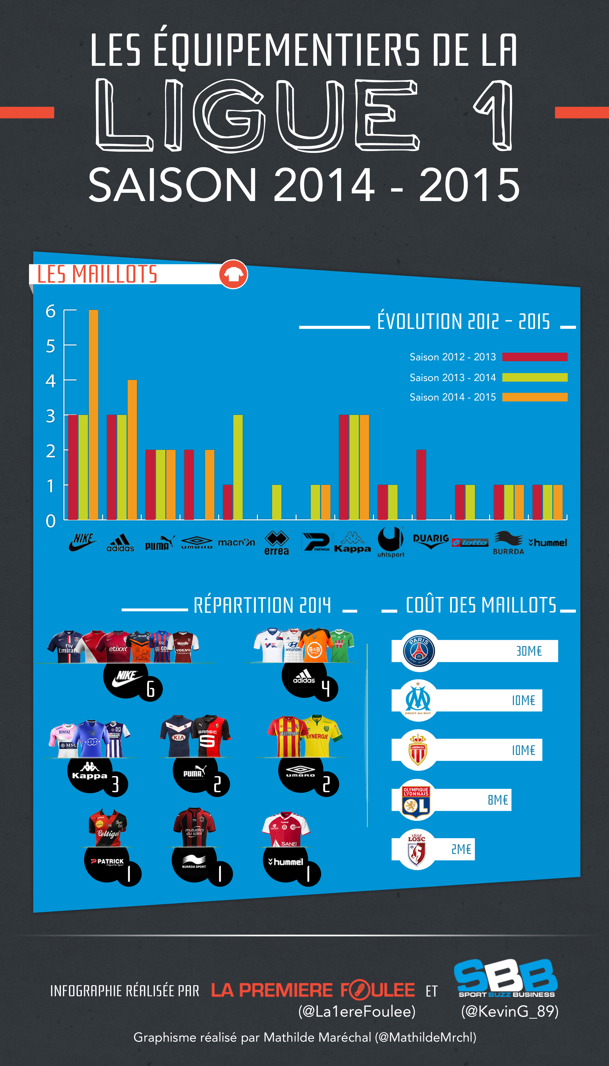 Infographie équipementiers Ligue 1 - Partie A