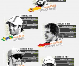 Fernando Alonso conserve son titre de pilote de Formule 1 le plus bankable sur son marché domestique