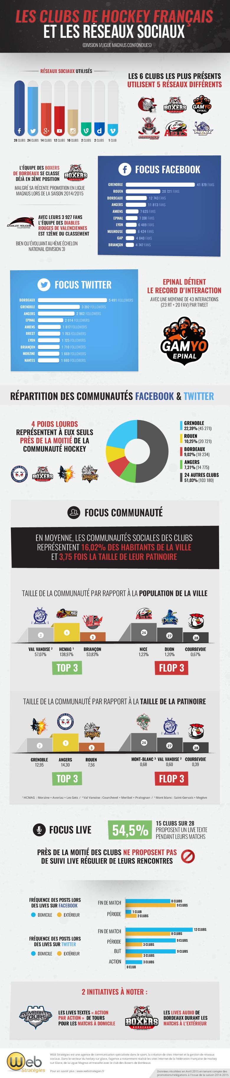 infographie clubs de hockey français sur le digital facebook twitter