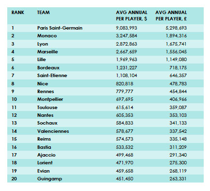 moyenne des salaires des clubs de Ligue 1 été 2014