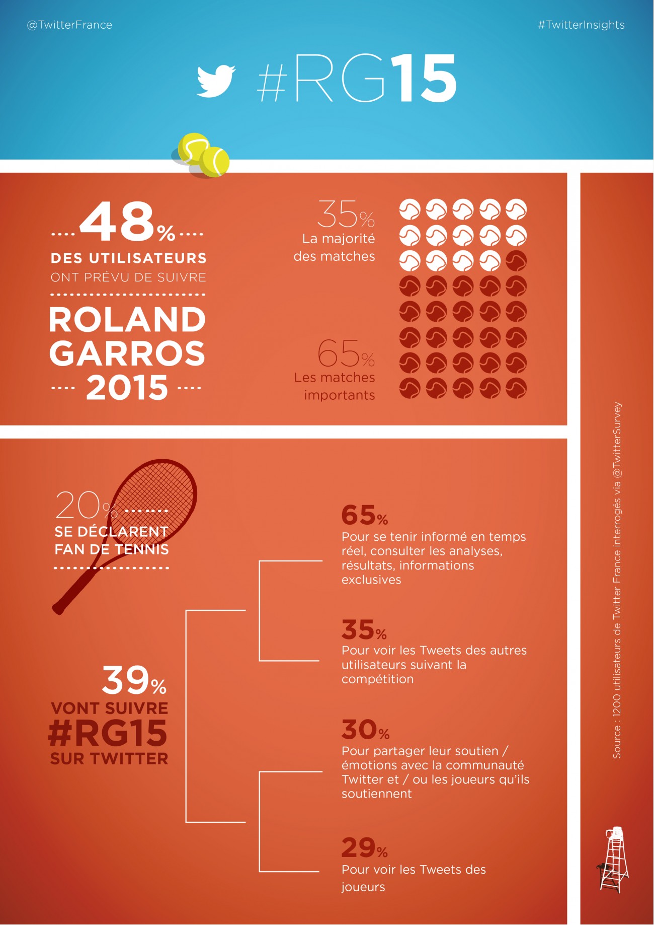 roland garros 2015 infographie Twitter