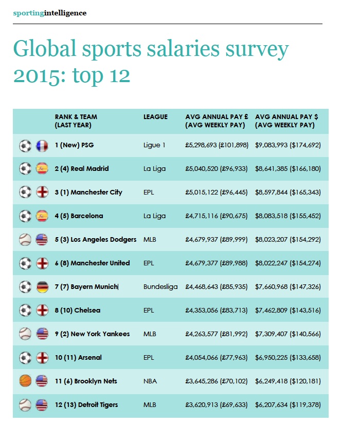 top salaires clubs sport salaries survey 2015