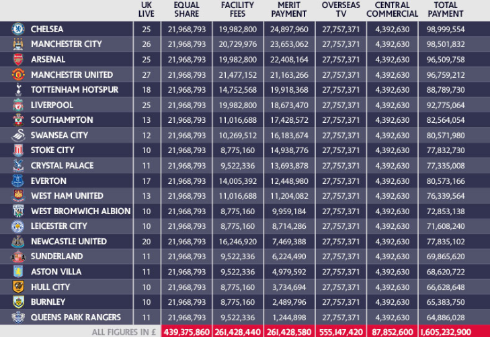 Premier League revenue 2015 chelsea FC