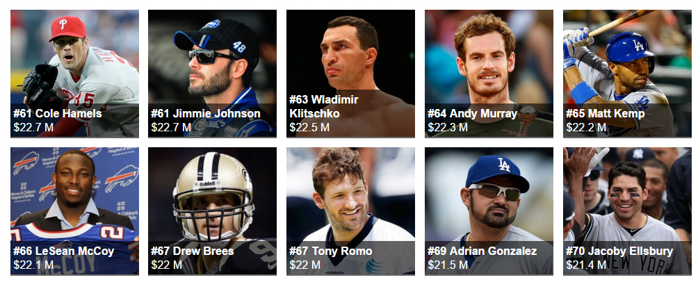The World's Highest-Paid Athletes forbes 2015 70