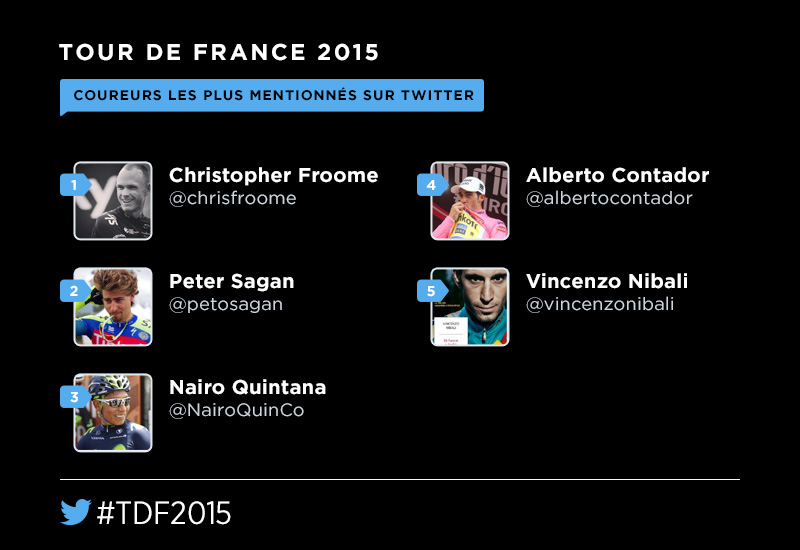mentions Twitter coureurs tour de france 2015
