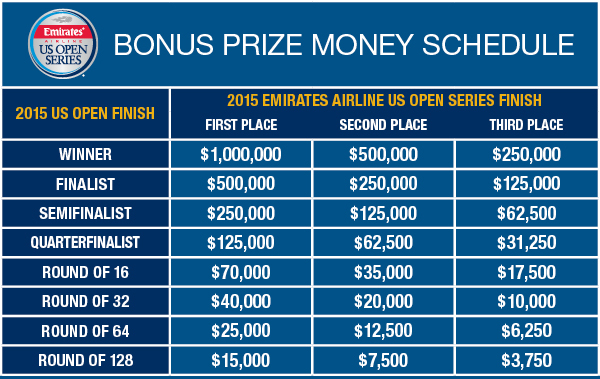 prize money us open emirates airline 2015
