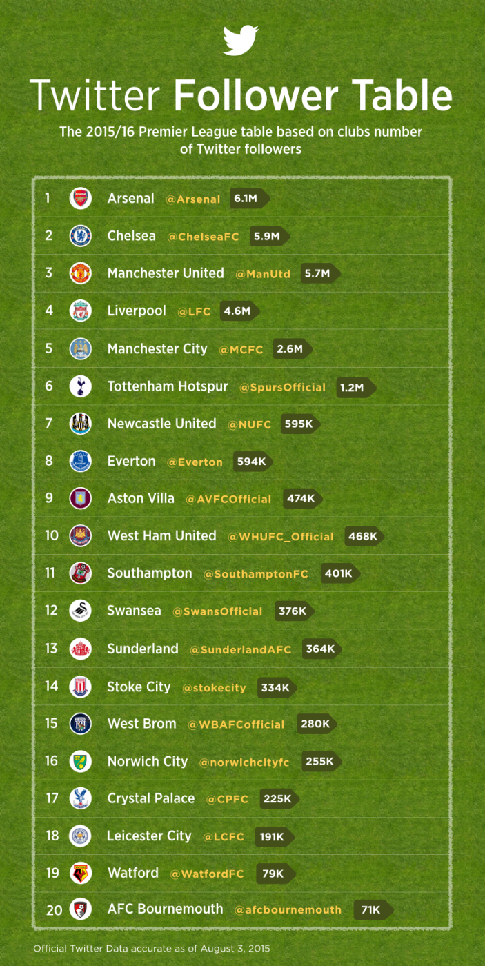 TOP 20 des clubs de Premier League sur Twitter 2015