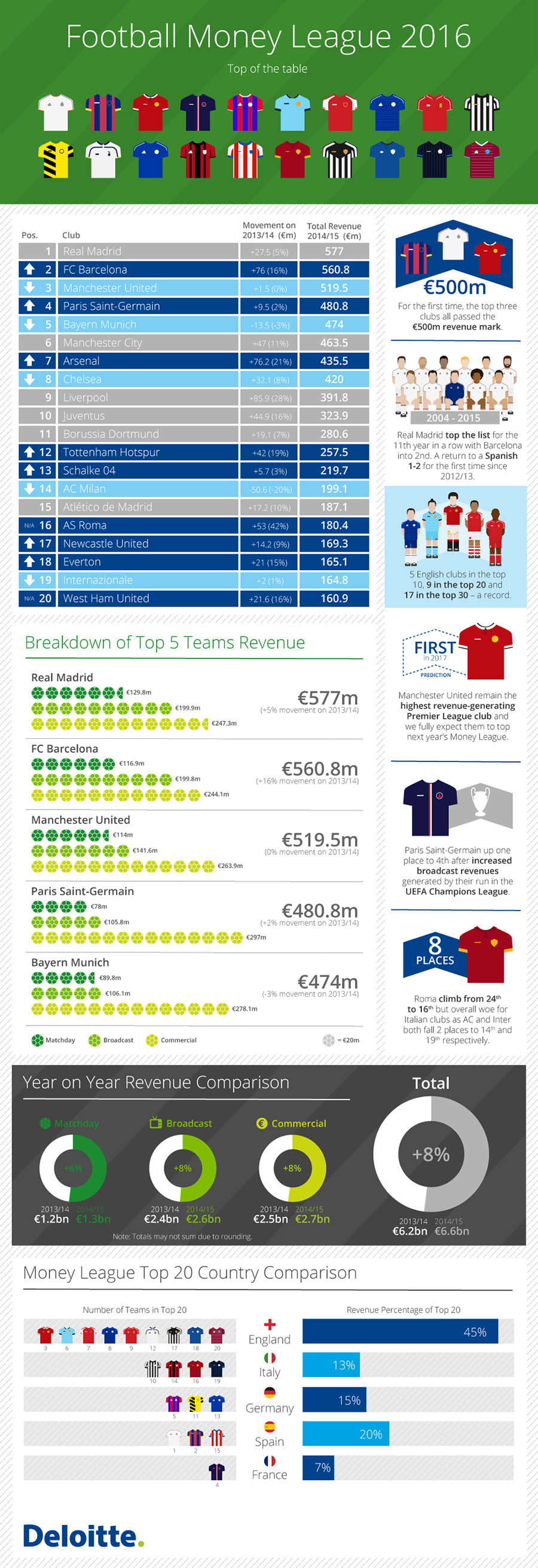 deloitte-sports-football-money-league-2016-infographic