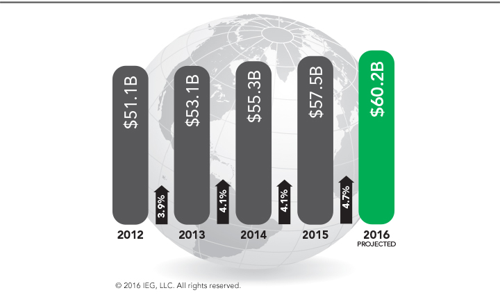 l'évolution du sponsoring dans le monde depuis 2012 selon IEG