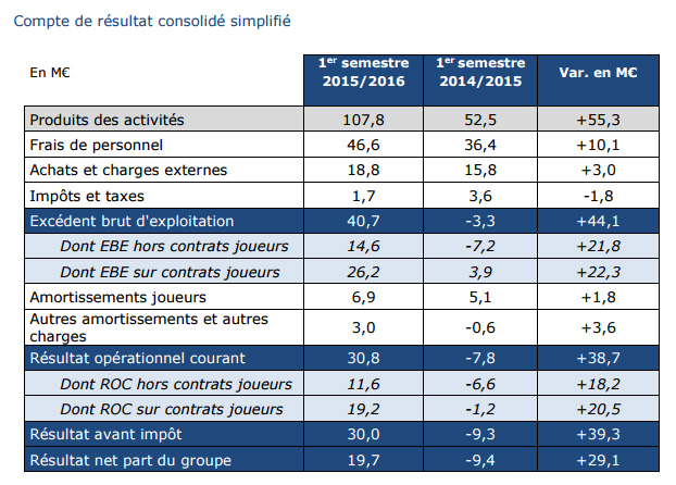 OL groupe compte de résultat 1er semestre 2015-2016 OL