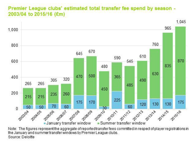 évolution des achats de joueurs par les clubs de Premier League mercato
