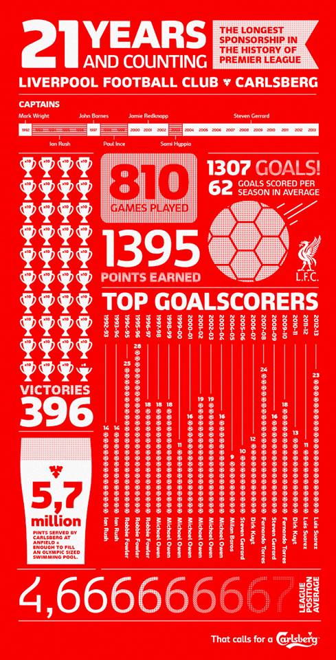 carlsberg Liverpool infographic