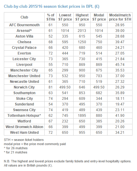 tarifs abonnements clubs premier league 2015-2016