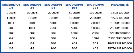 répartition des SNG JAQKPOT par buy-in PMU poker