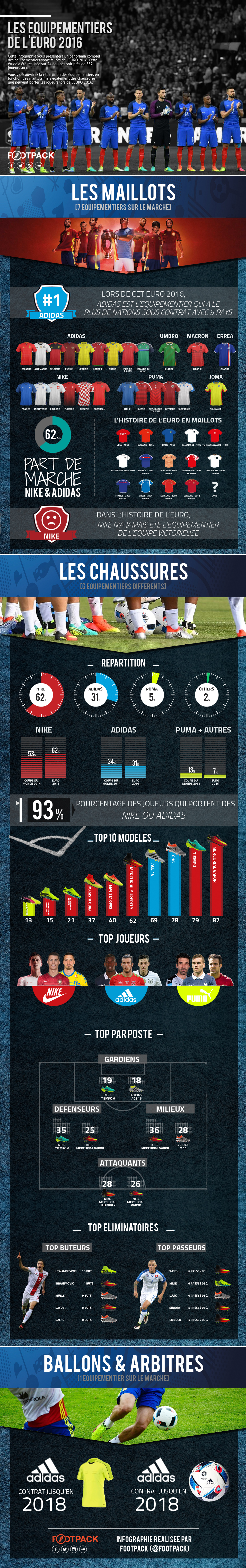 Infographie équipementiers UEFA Euro 2016 nike adidas