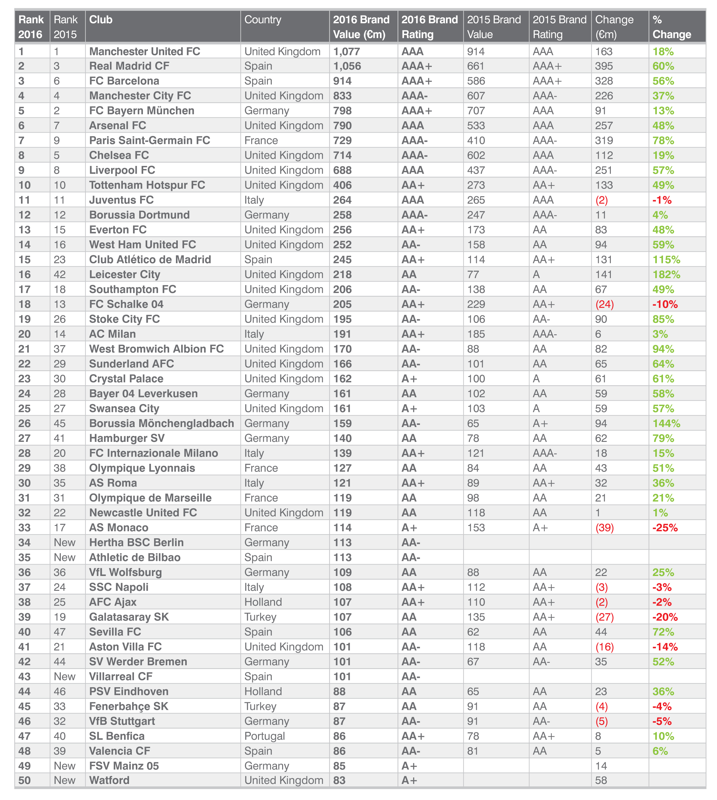 brand finance top 50 football 2016 manchester united