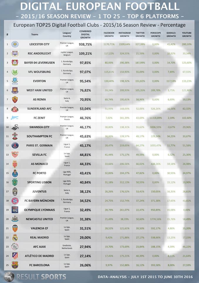 le top 25 social media sur la saison 2015-2016