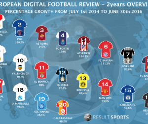 L’AS Monaco leader des clubs européens sur le digital en acquisition de nouveaux Fans