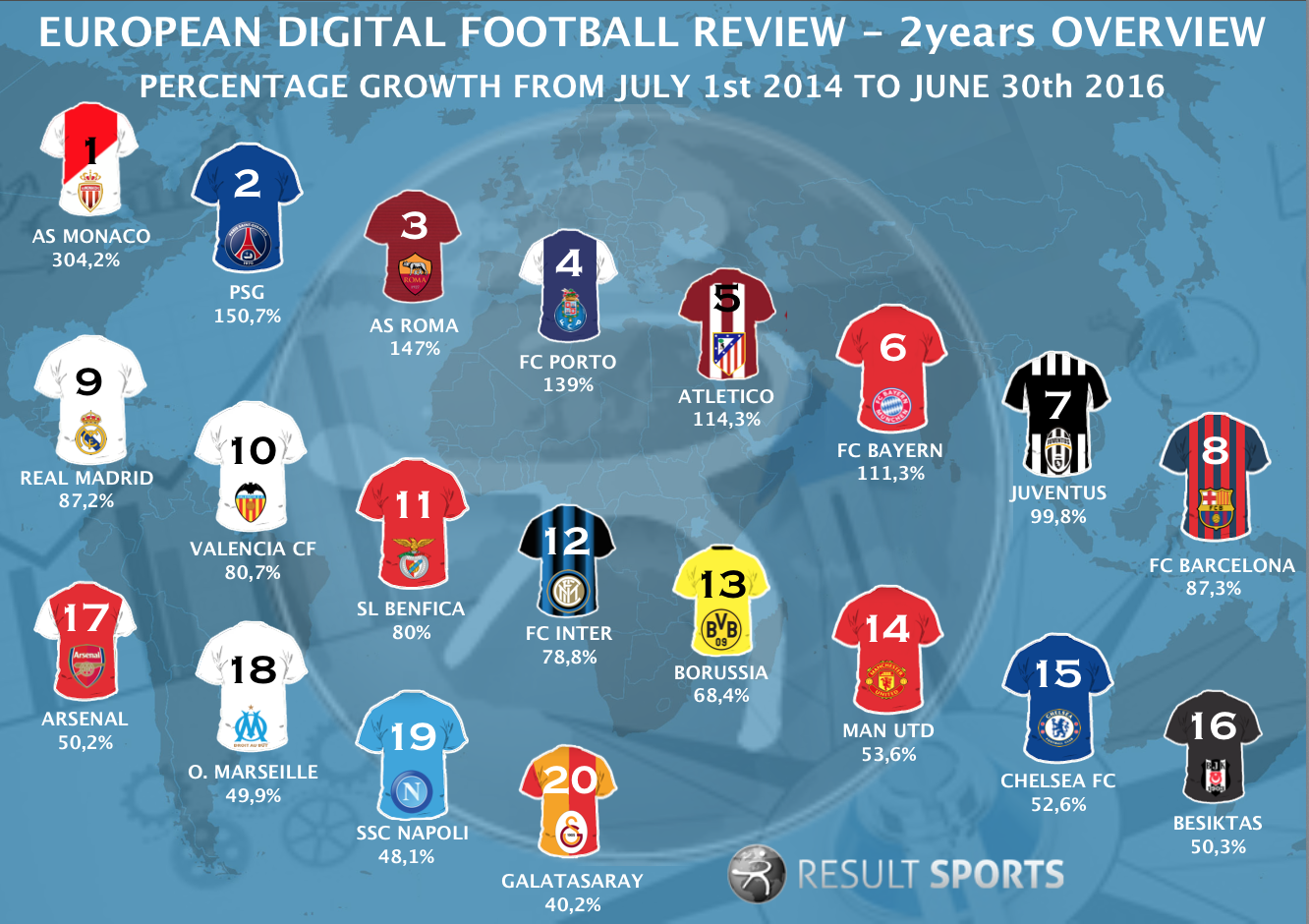 top 20 des équipes football à la plus grande croissance sur les réseaux sociaux