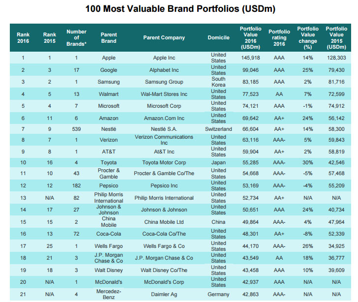 brand finance 2016 most valuable brands